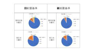 新耐震と旧耐震での被災状況の比較図